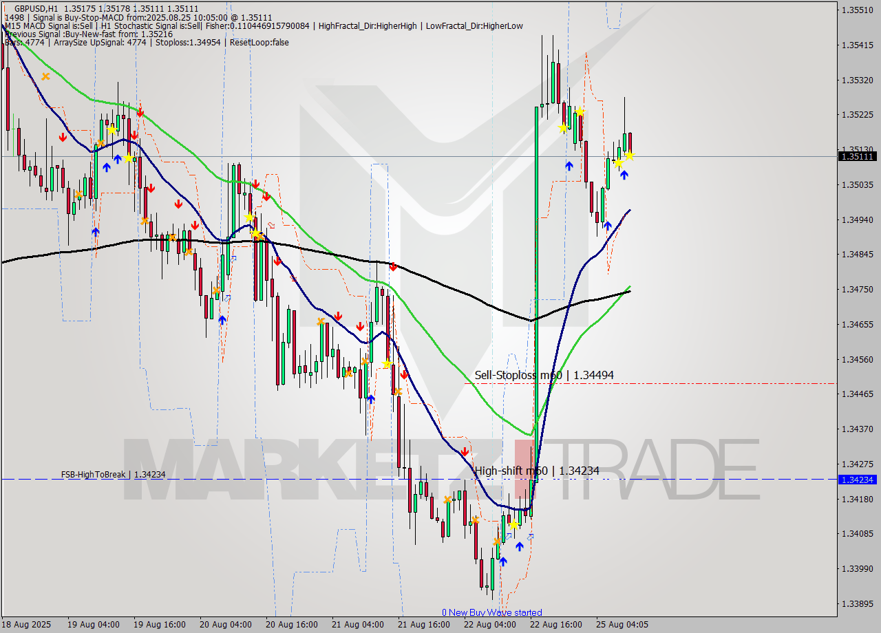 GBPUSD MTF analysis at 2025.08.25 10:12