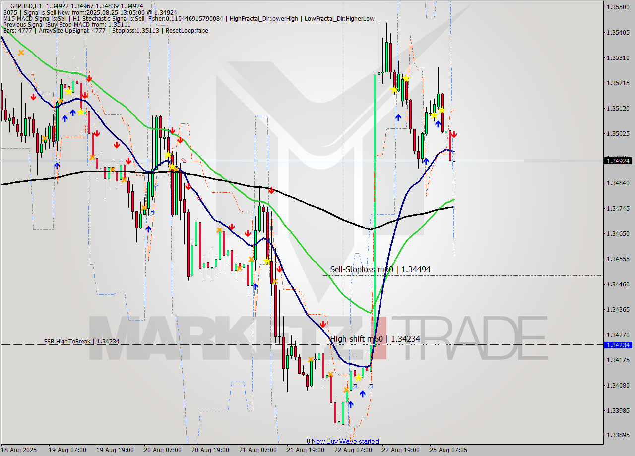 GBPUSD MTF analysis at 2025.08.25 14:04