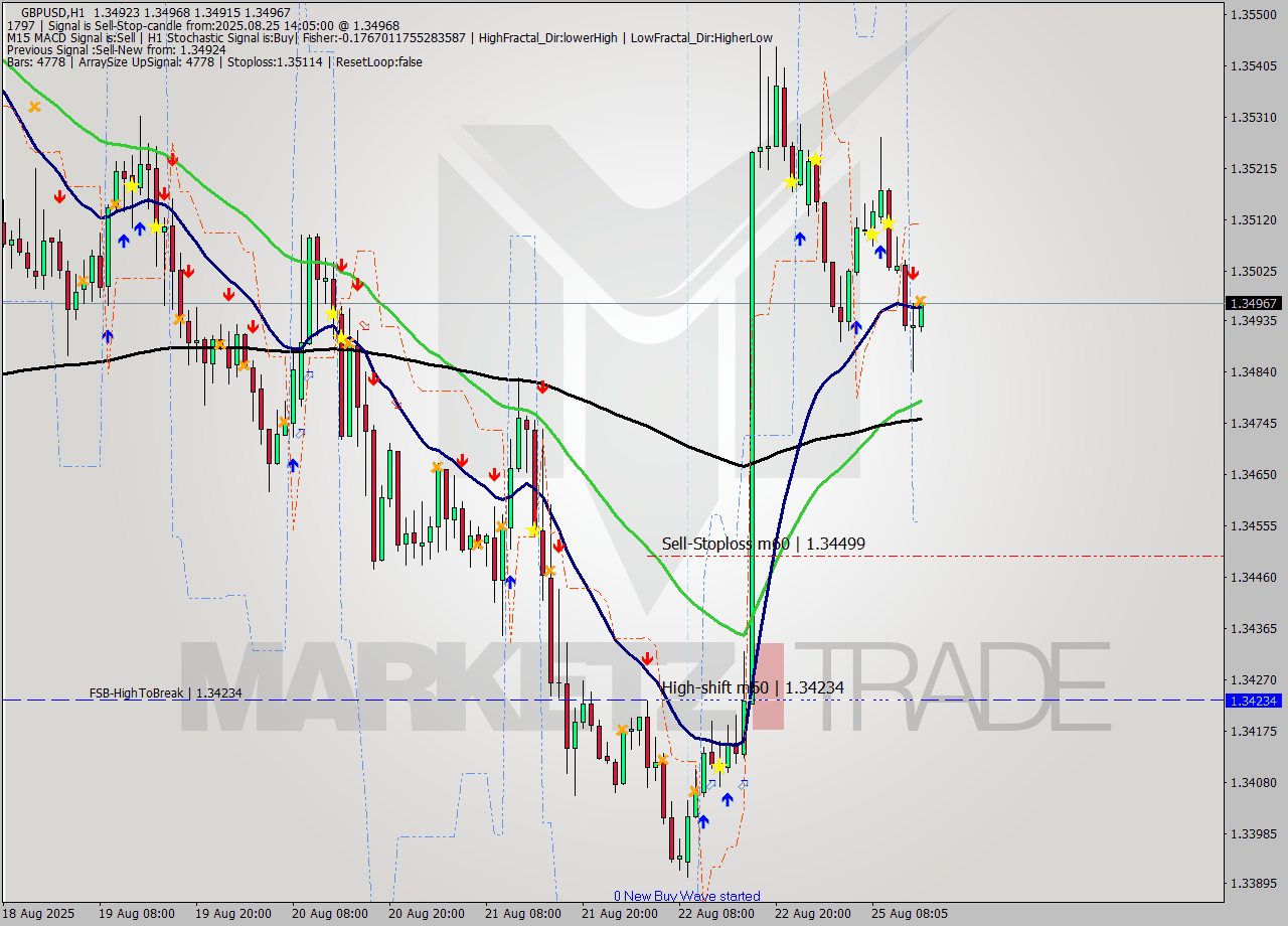 GBPUSD MTF analysis at 2025.08.25 14:10