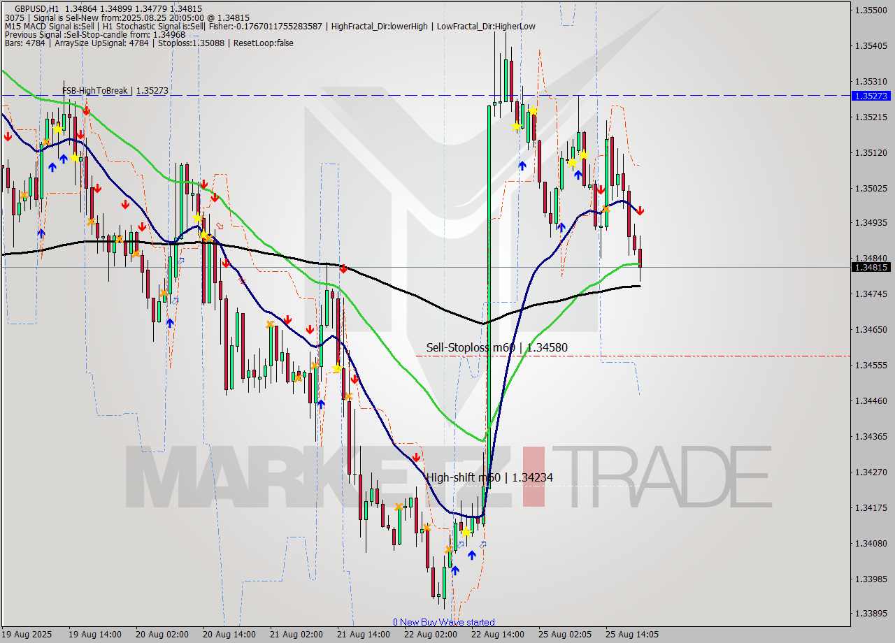 GBPUSD MTF analysis at 2025.08.25 20:43