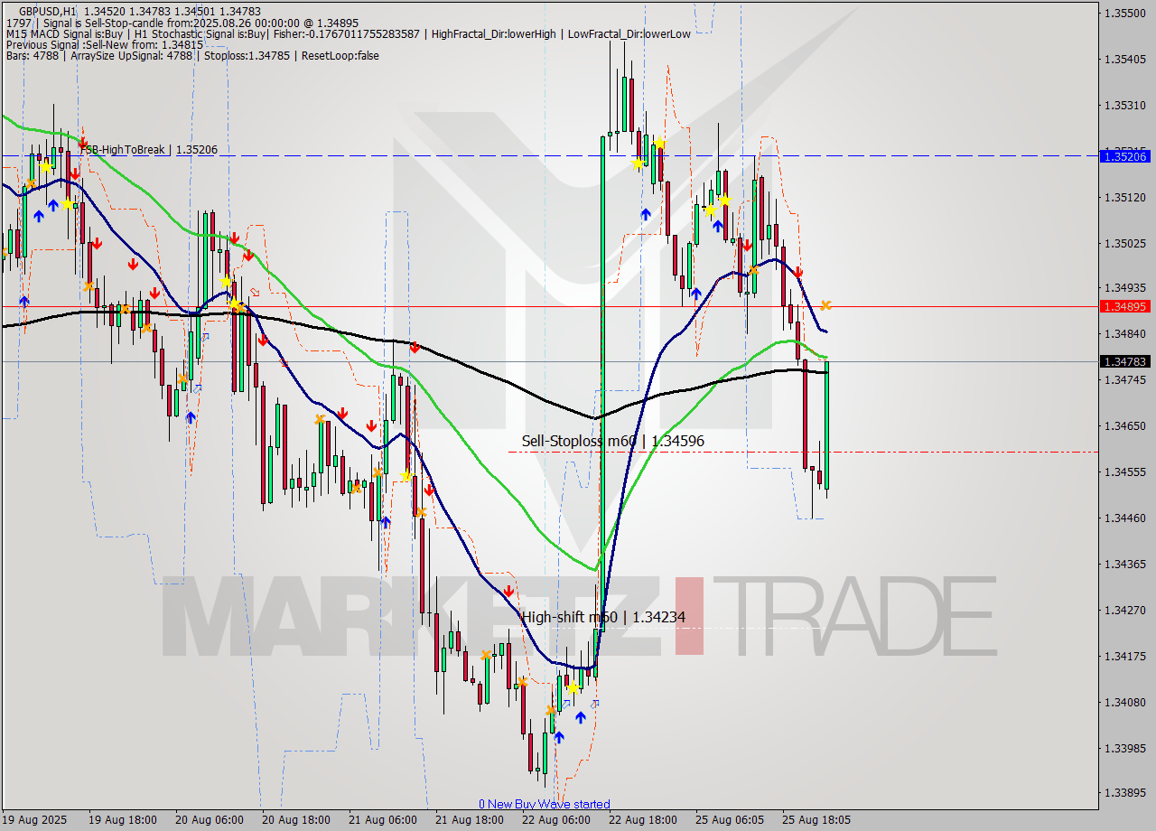 GBPUSD MTF analysis at 2025.08.26 00:03