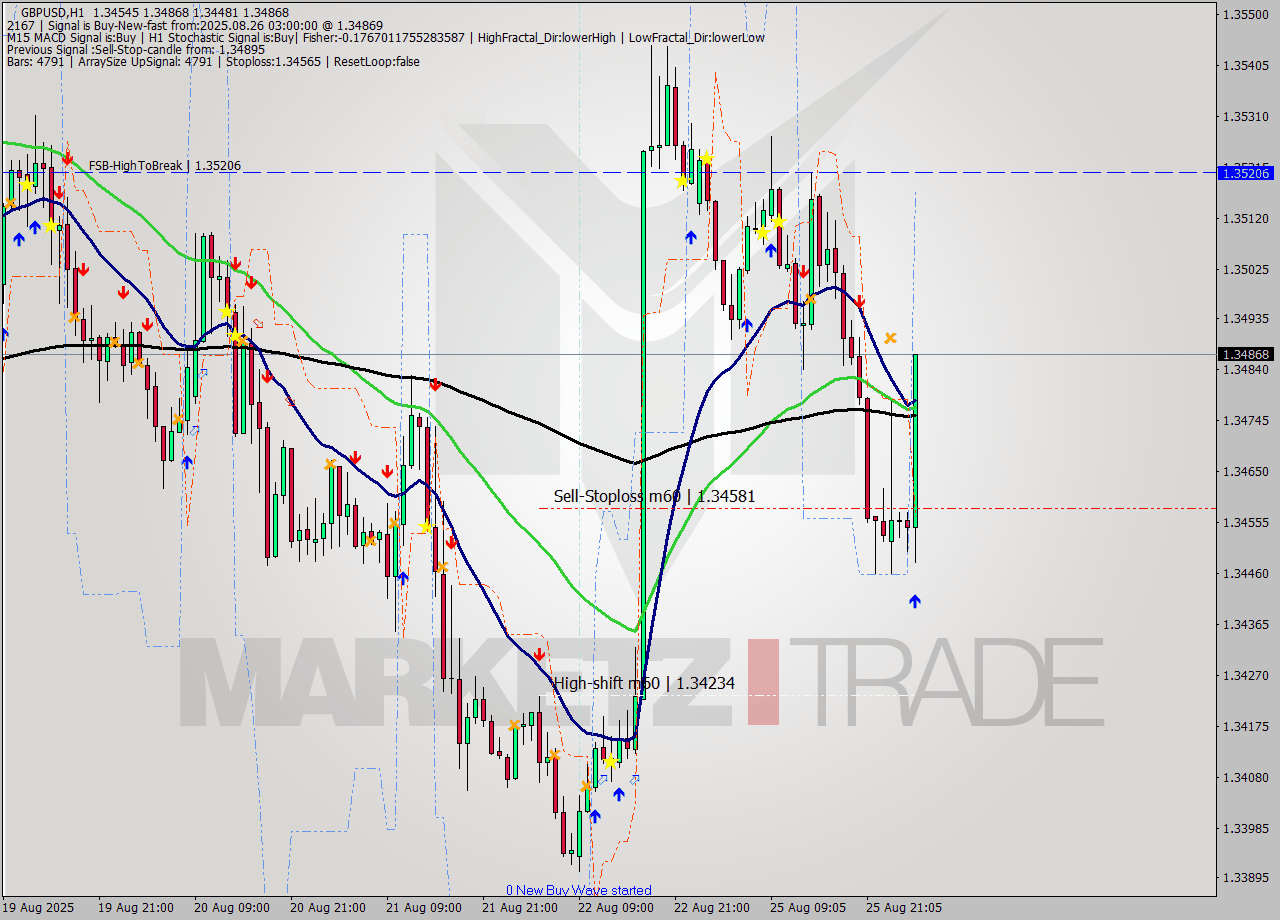 GBPUSD MTF analysis at 2025.08.26 03:37