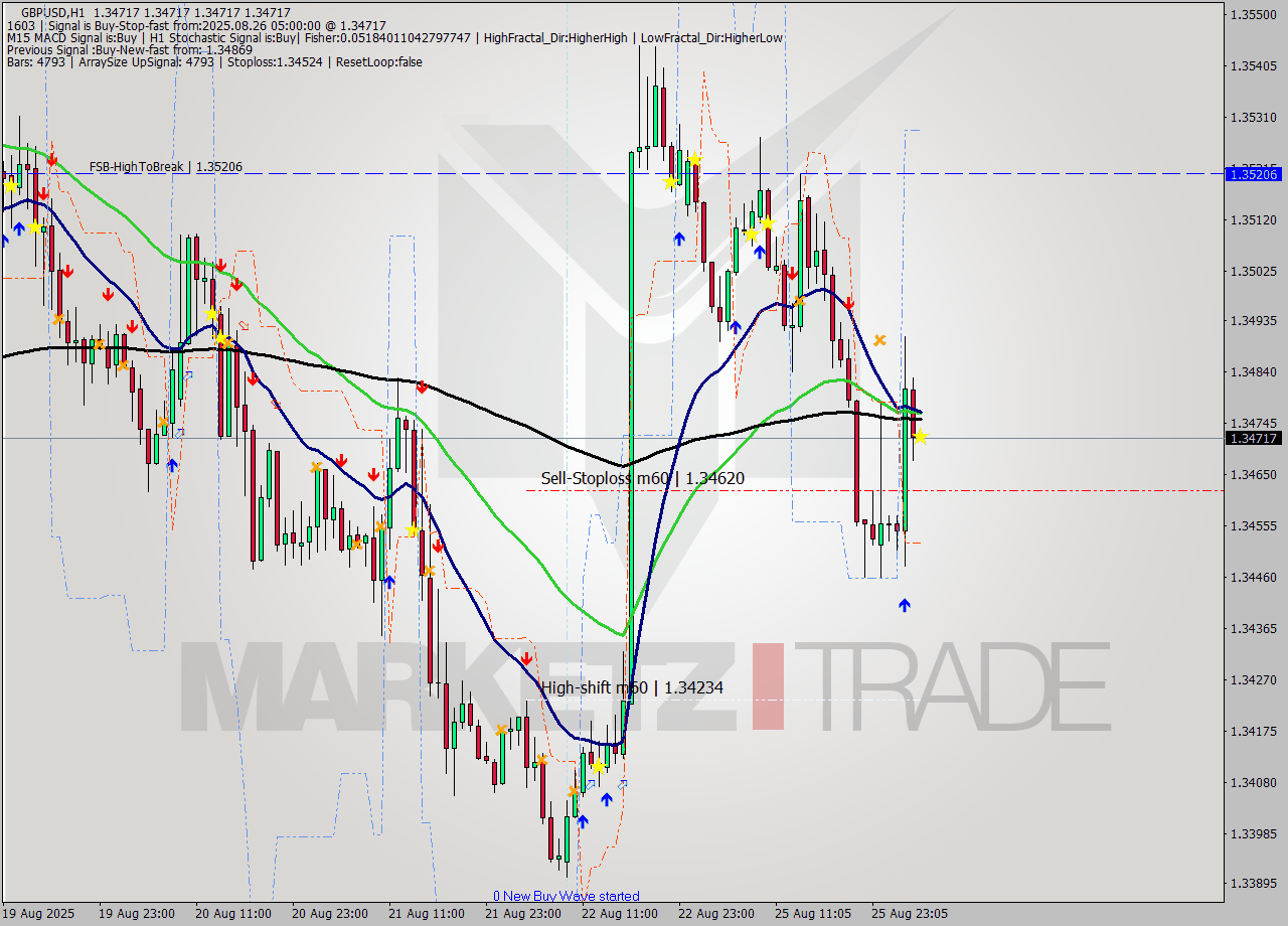 GBPUSD MTF analysis at 2025.08.26 05:00