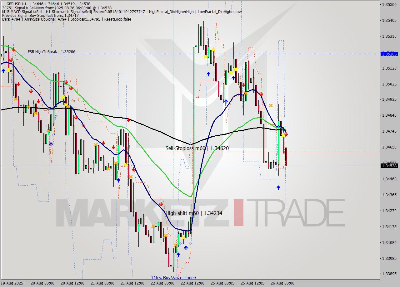 GBPUSD MTF analysis at 2025.08.26 06:29
