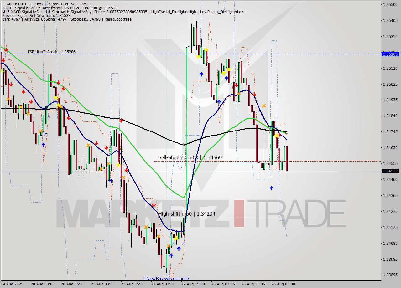 GBPUSD MTF analysis at 2025.08.26 09:24