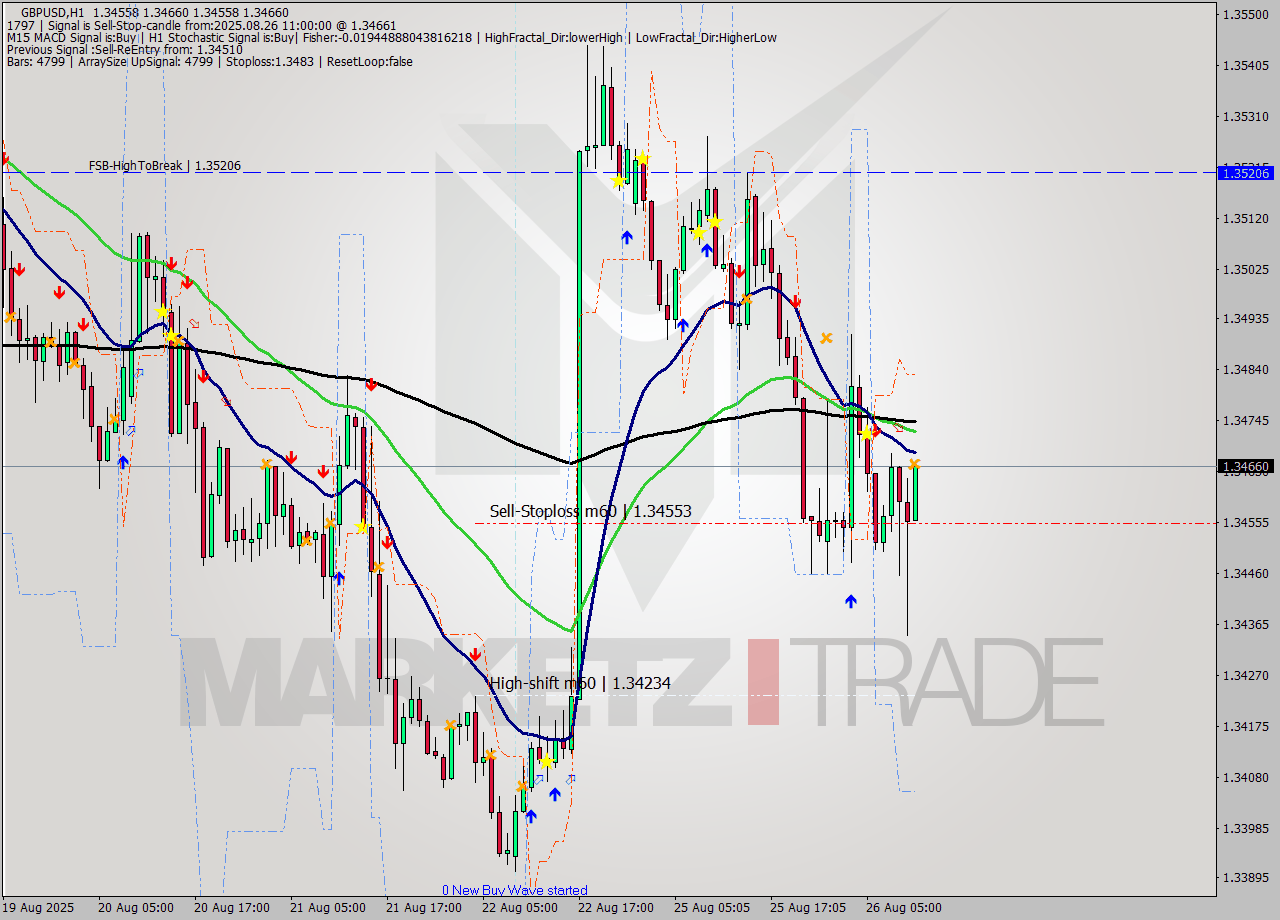 GBPUSD MTF analysis at 2025.08.26 11:16