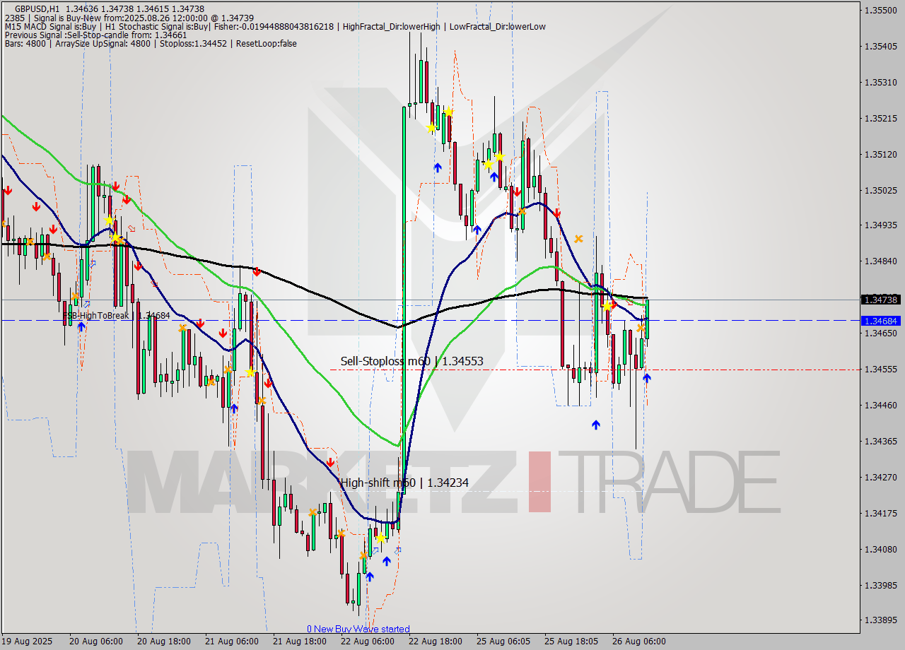 GBPUSD MTF analysis at 2025.08.26 12:46