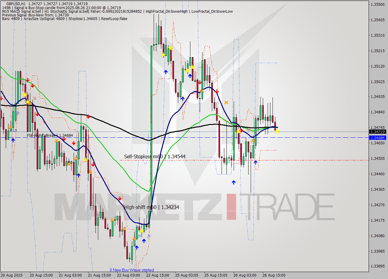 GBPUSD MTF analysis at 2025.08.26 21:00