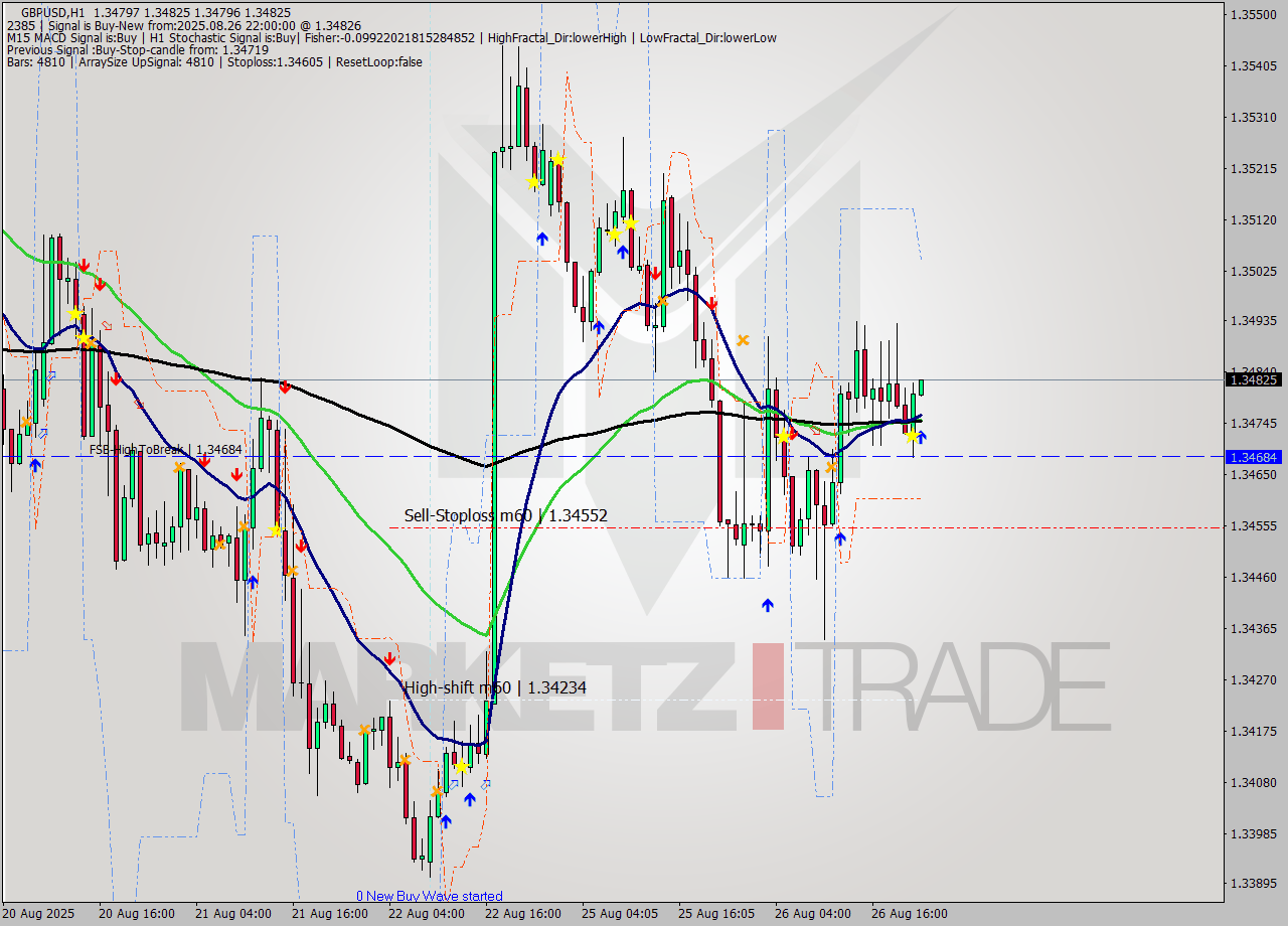 GBPUSD MTF analysis at 2025.08.26 22:08