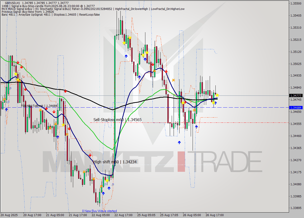 GBPUSD MTF analysis at 2025.08.26 23:00