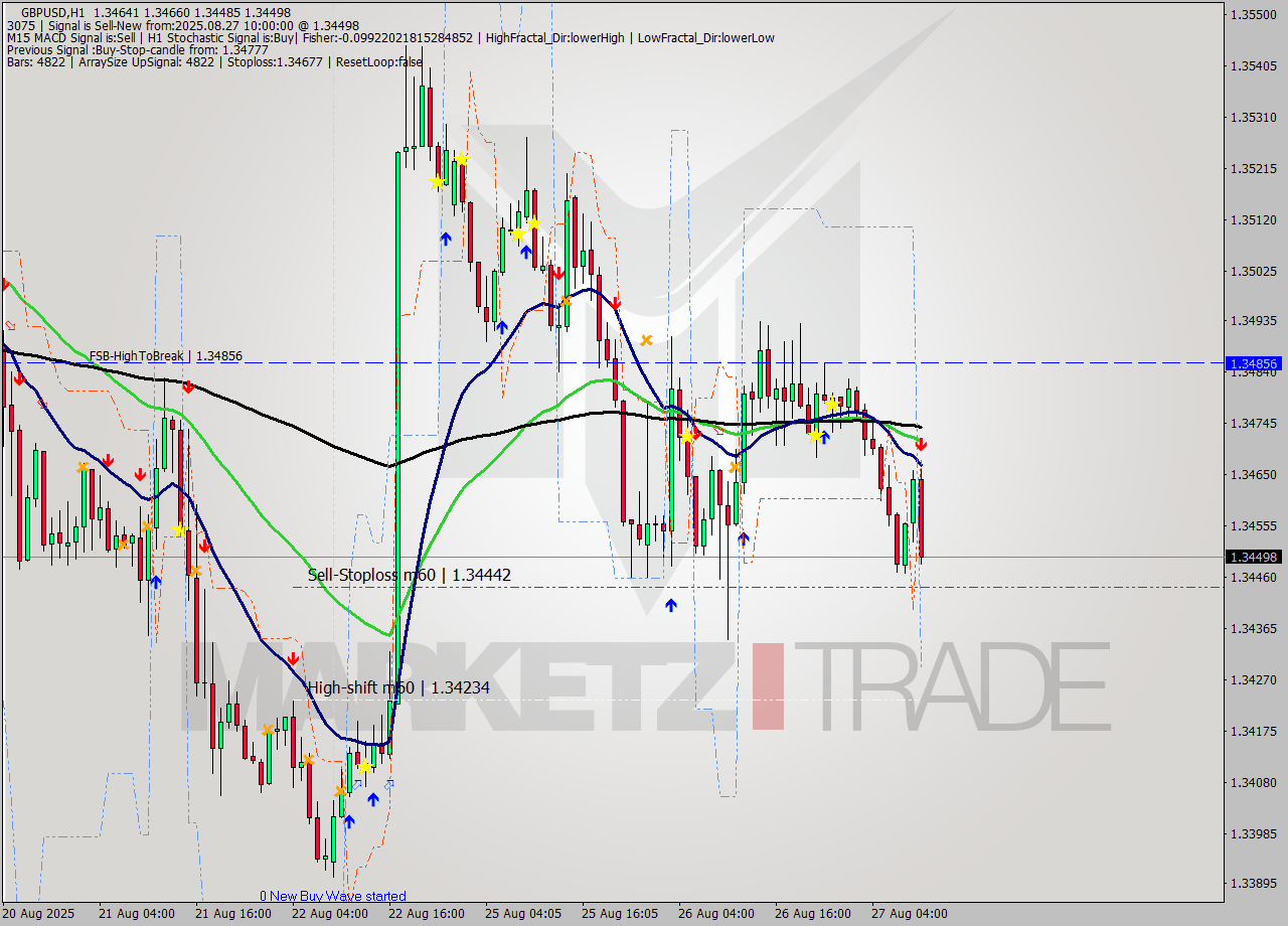 GBPUSD MTF analysis at 2025.08.27 10:30