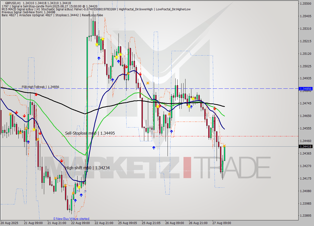 GBPUSD MTF analysis at 2025.08.27 15:18