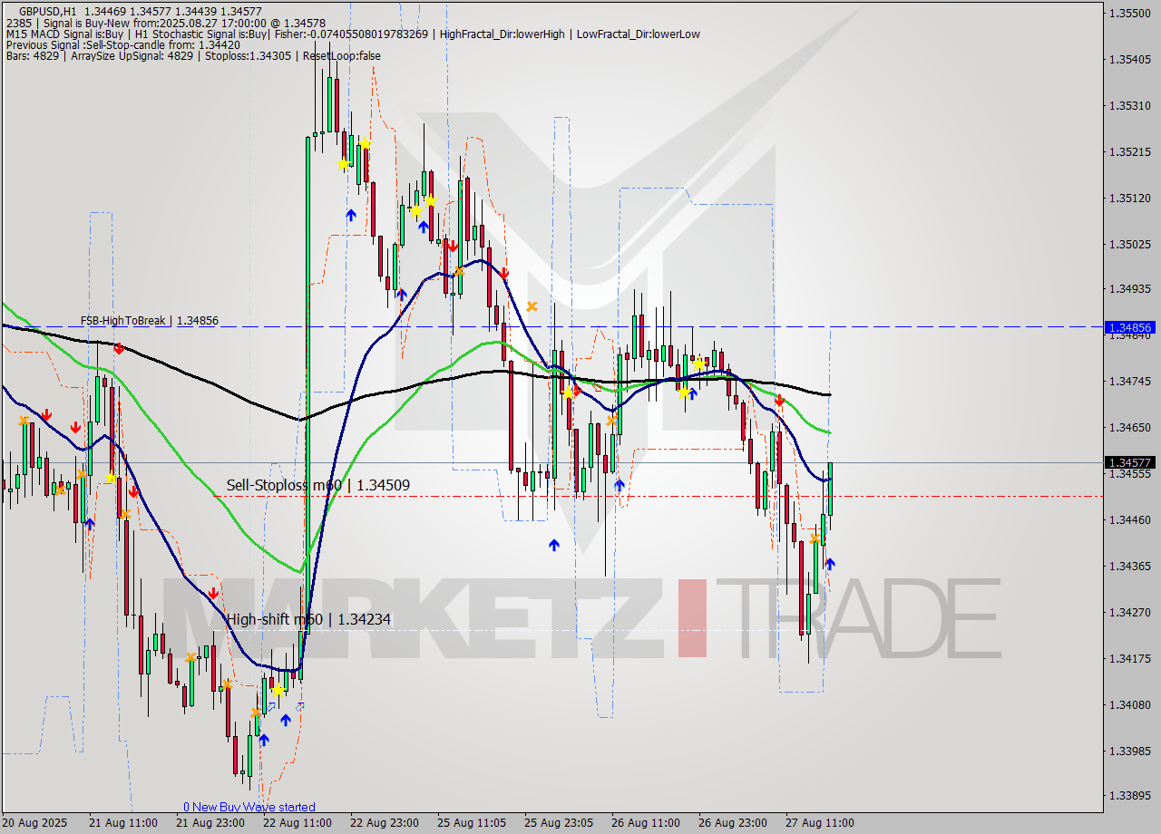GBPUSD MTF analysis at 2025.08.27 17:46