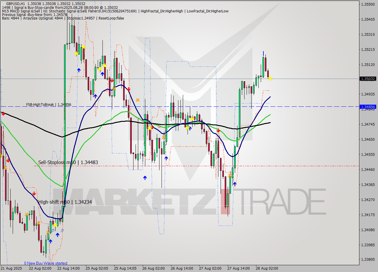 GBPUSD MTF analysis at 2025.08.28 08:00