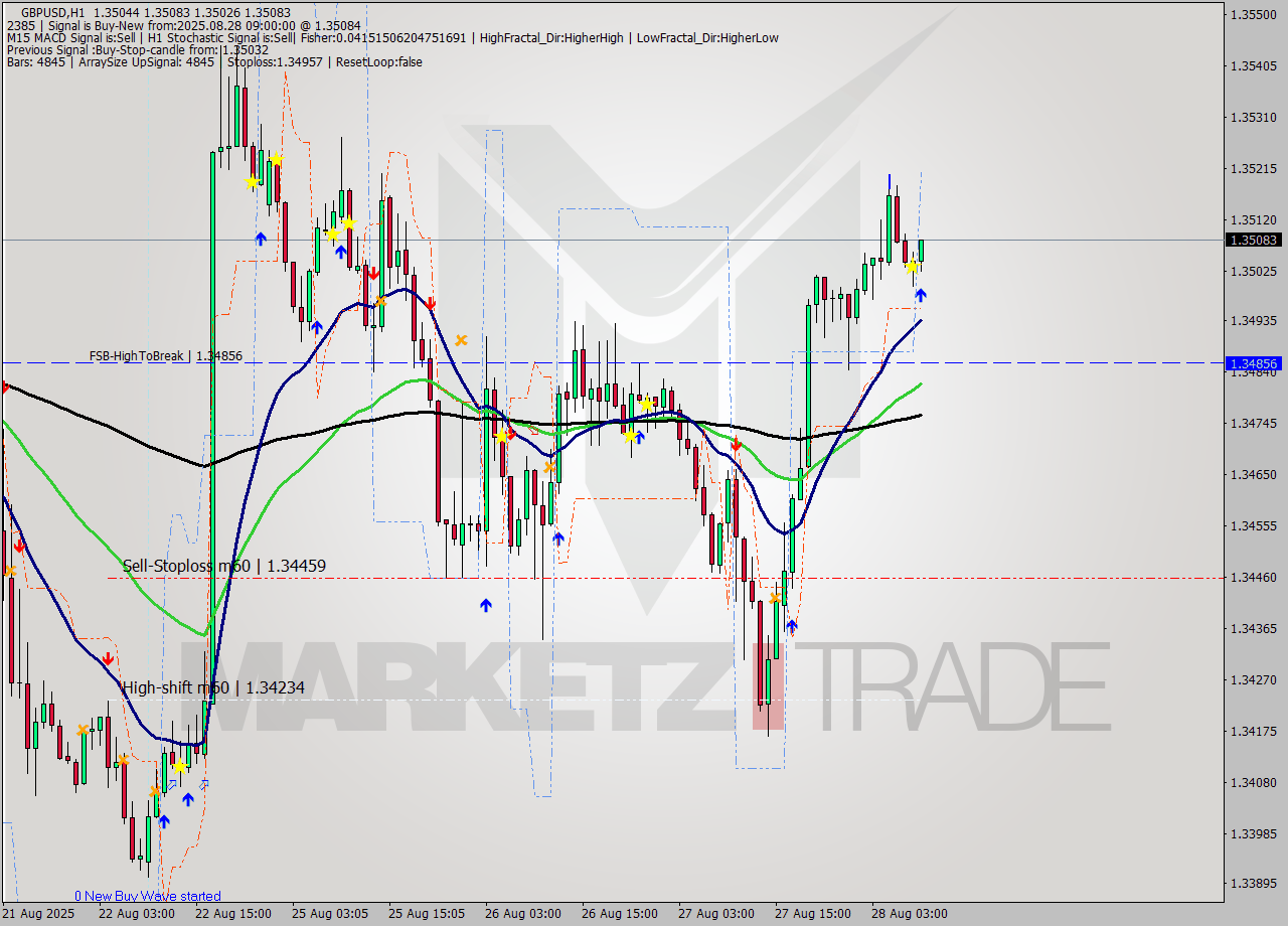GBPUSD MTF analysis at 2025.08.28 09:05