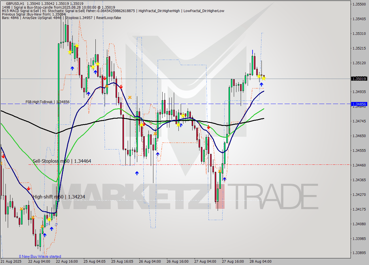 GBPUSD MTF analysis at 2025.08.28 10:00