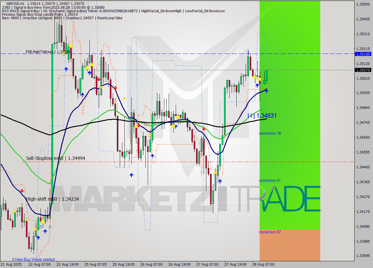 GBPUSD MTF analysis at 2025.08.28 13:14