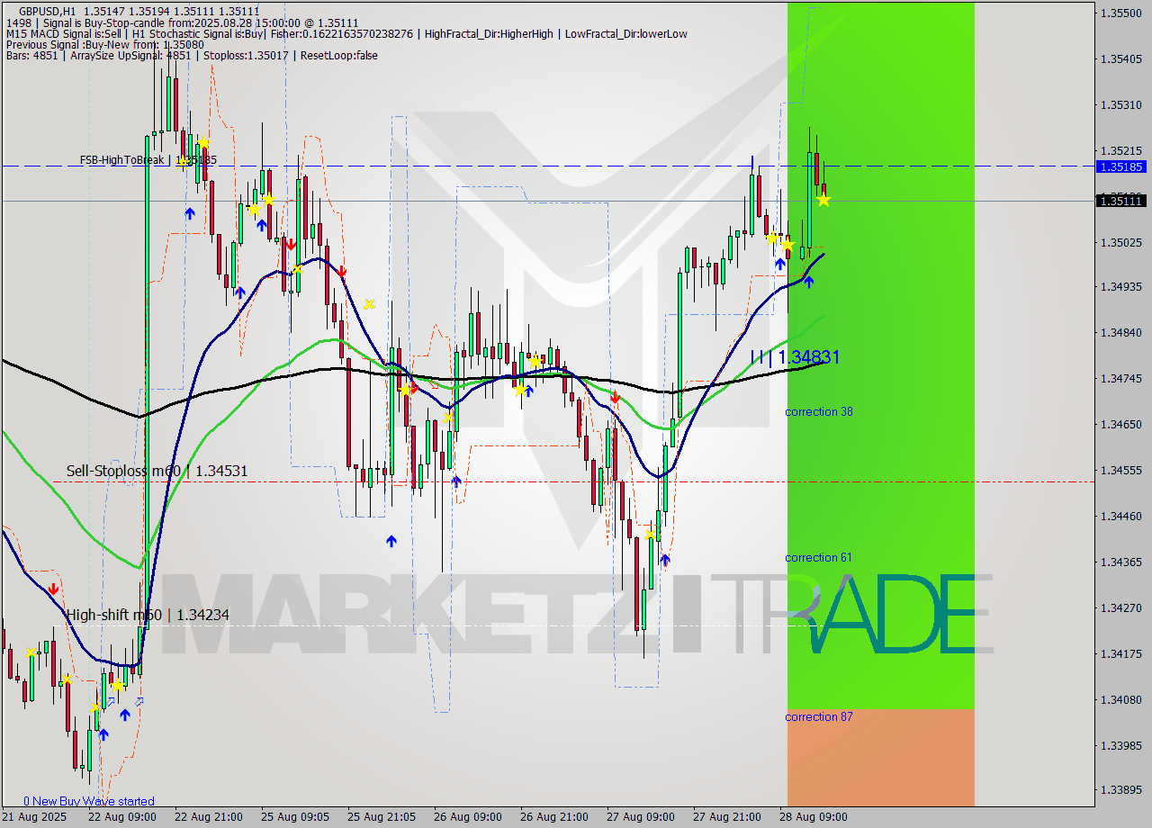 GBPUSD MTF analysis at 2025.08.28 15:20