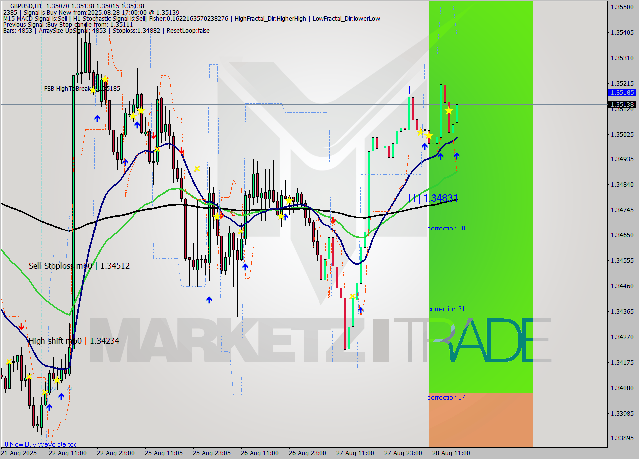 GBPUSD MTF analysis at 2025.08.28 17:09