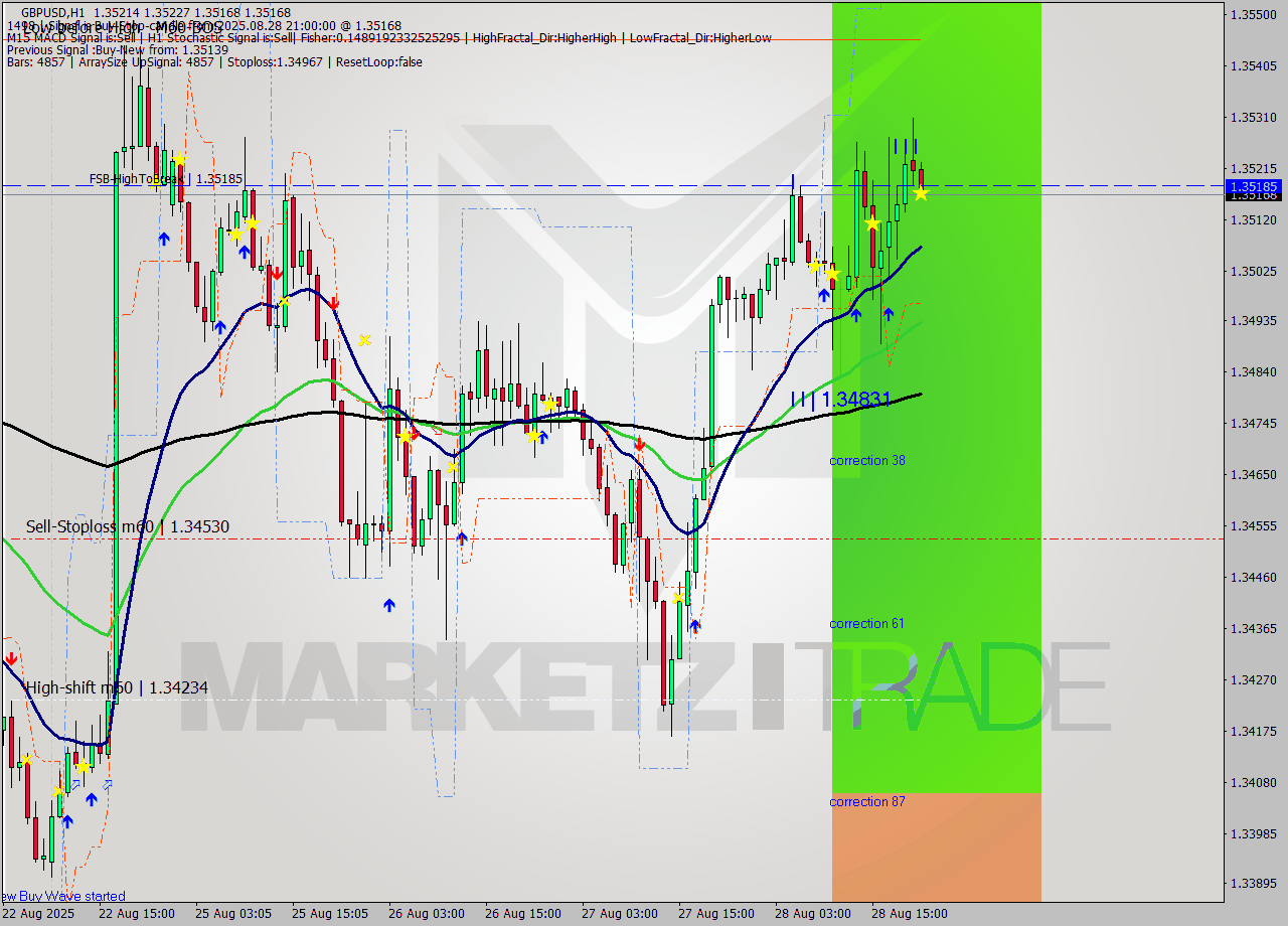 GBPUSD MTF analysis at 2025.08.28 21:03