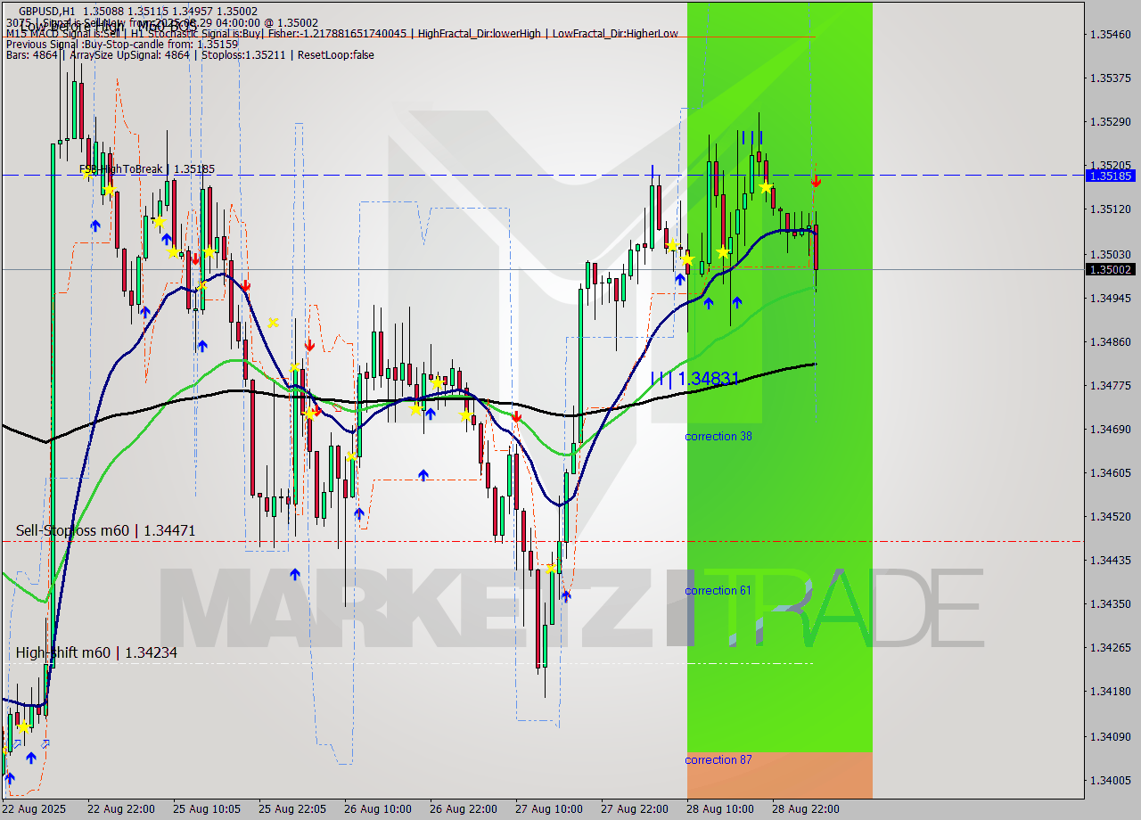 GBPUSD MTF analysis at 2025.08.29 04:34