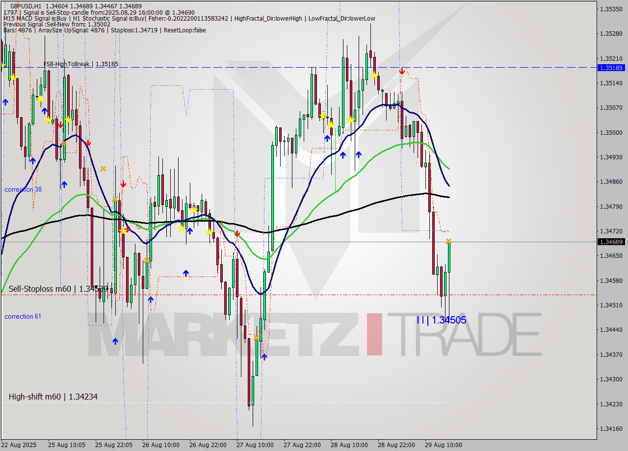 GBPUSD MTF analysis at 2025.08.29 16:58