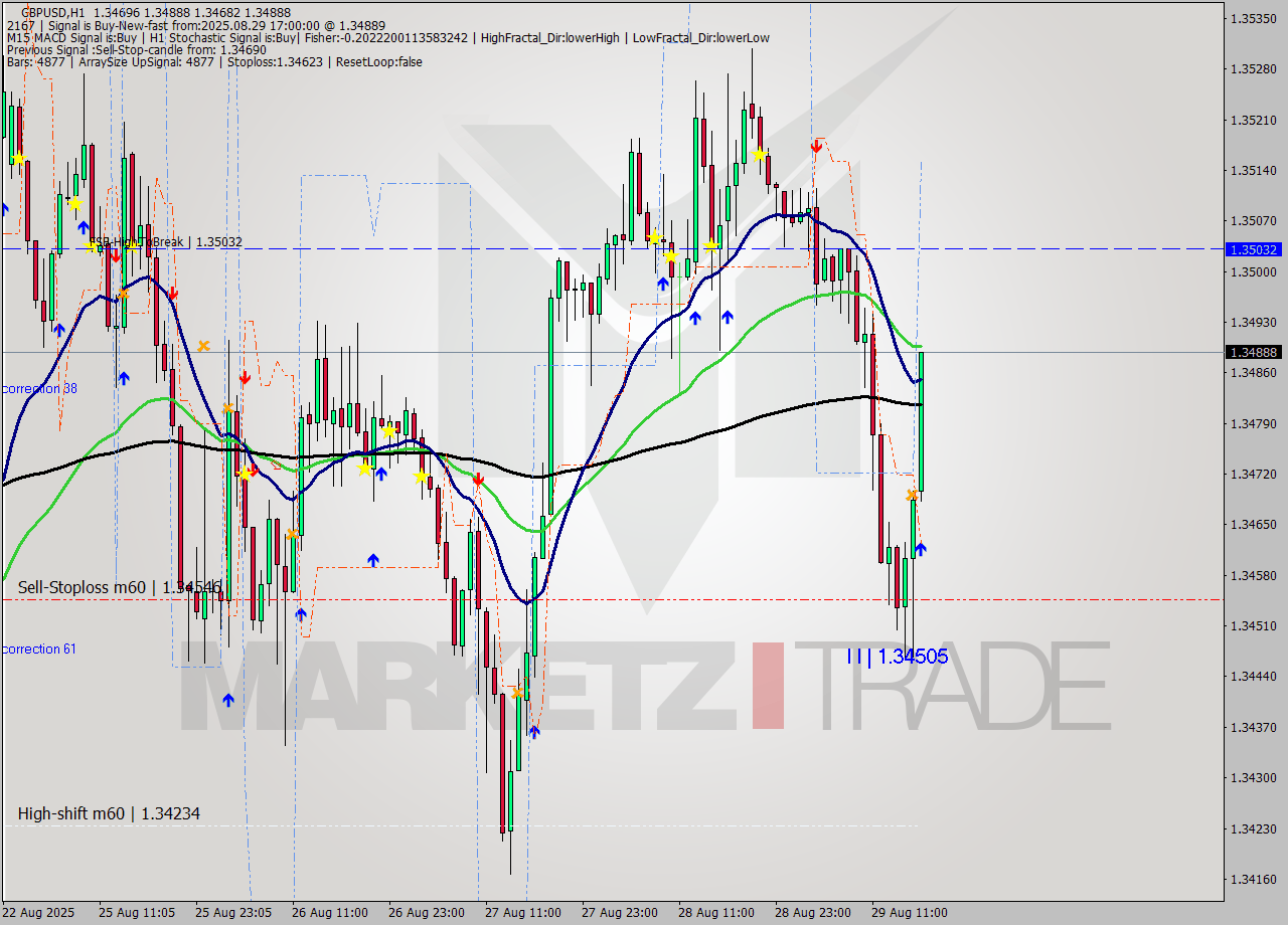 GBPUSD MTF analysis at 2025.08.31 03:42