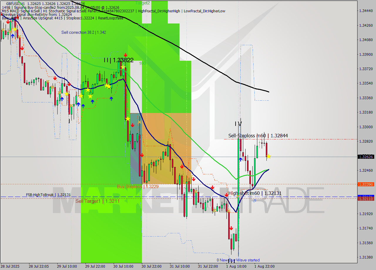 GBPUSD MTF analysis at 2025.08.04 04:05