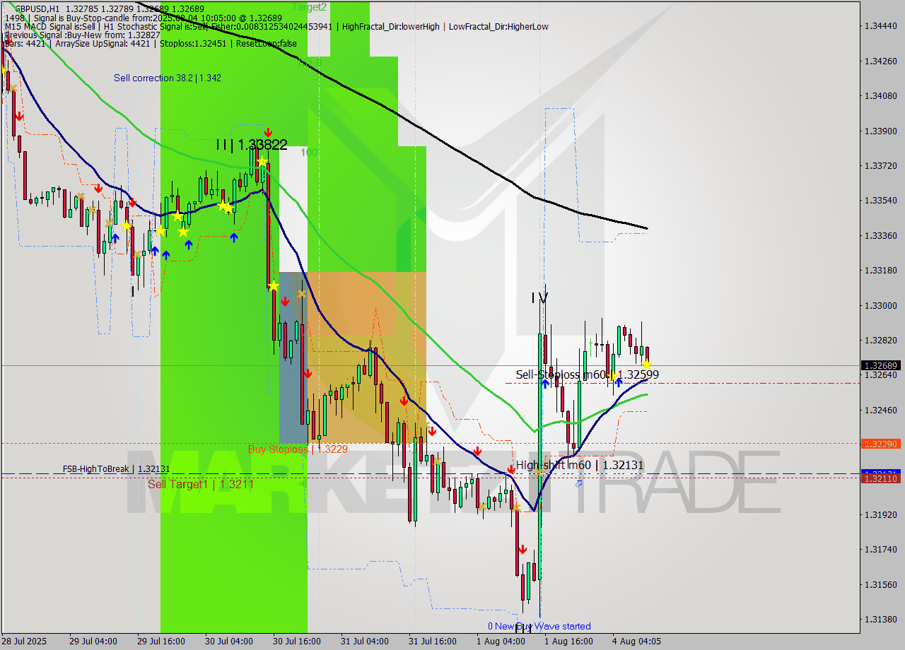 GBPUSD MTF analysis at 2025.08.04 10:20