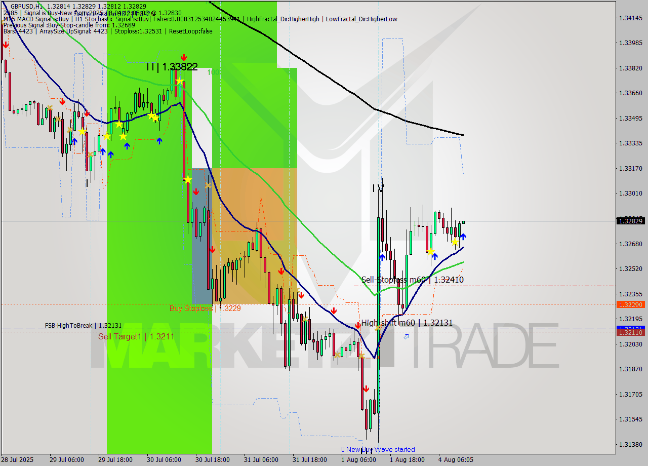 GBPUSD MTF analysis at 2025.08.04 12:05