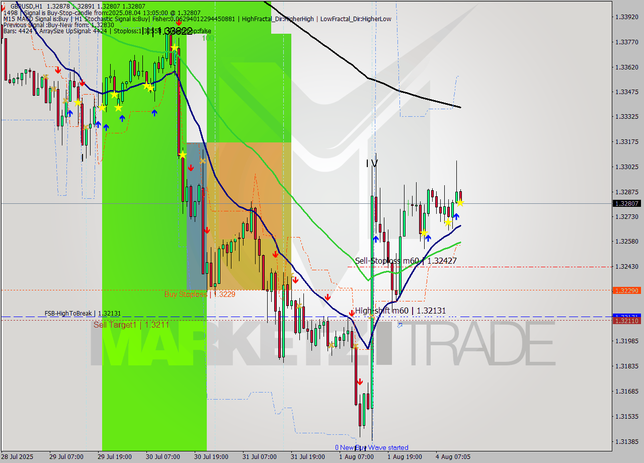GBPUSD MTF analysis at 2025.08.04 13:19