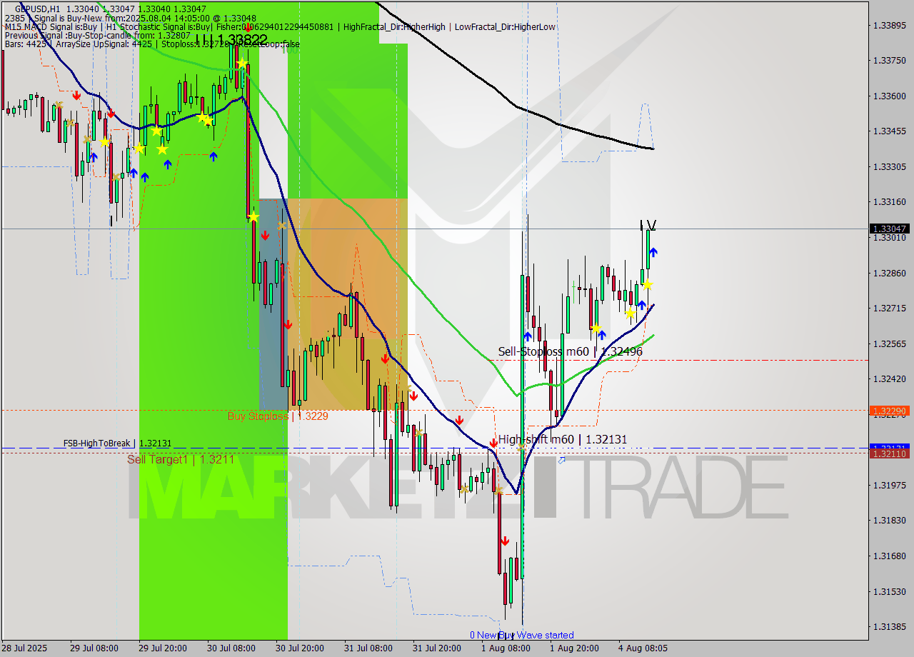 GBPUSD MTF analysis at 2025.08.04 14:05