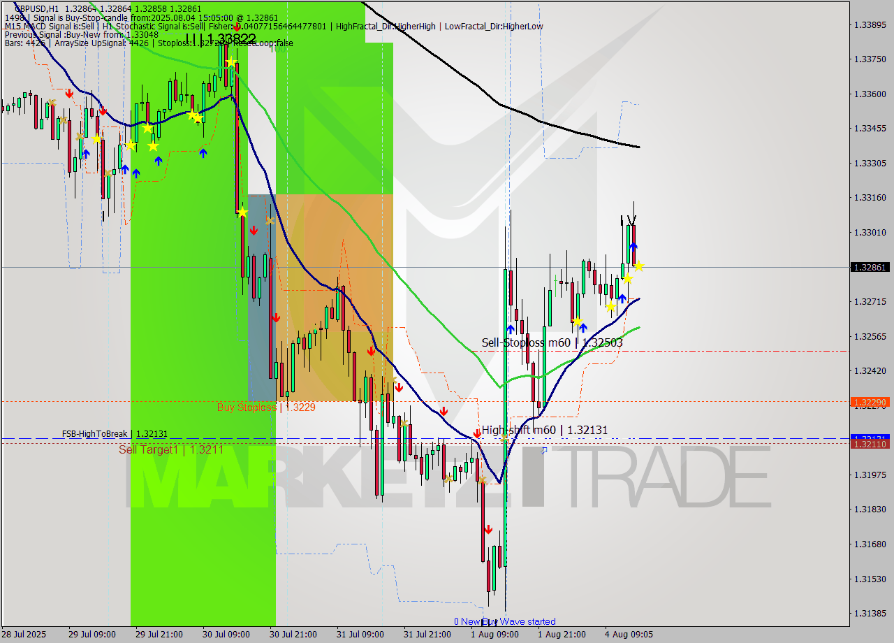 GBPUSD MTF analysis at 2025.08.04 15:05