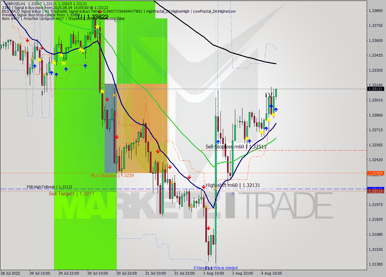 GBPUSD MTF analysis at 2025.08.04 16:14