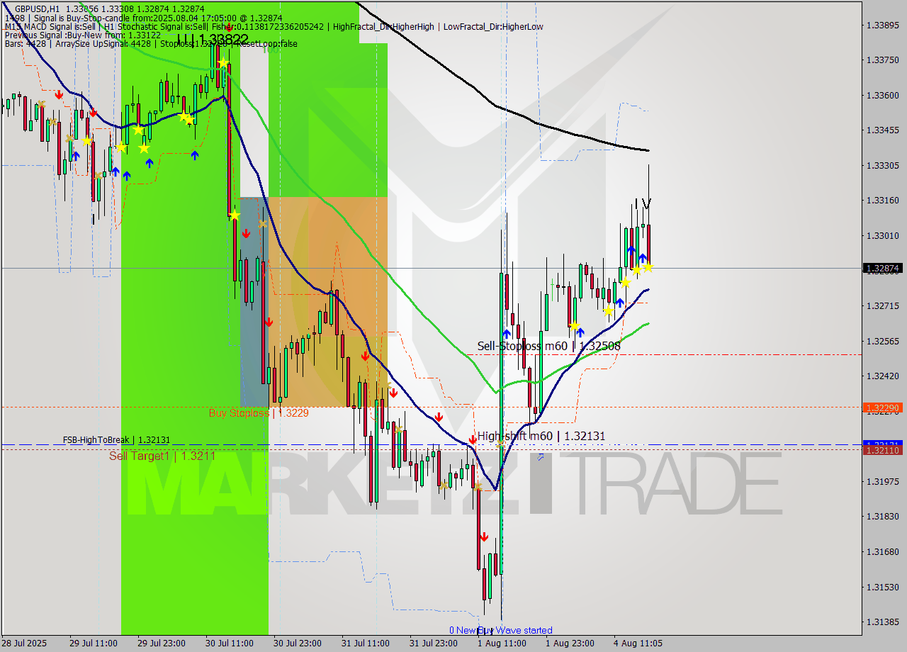 GBPUSD MTF analysis at 2025.08.04 18:01