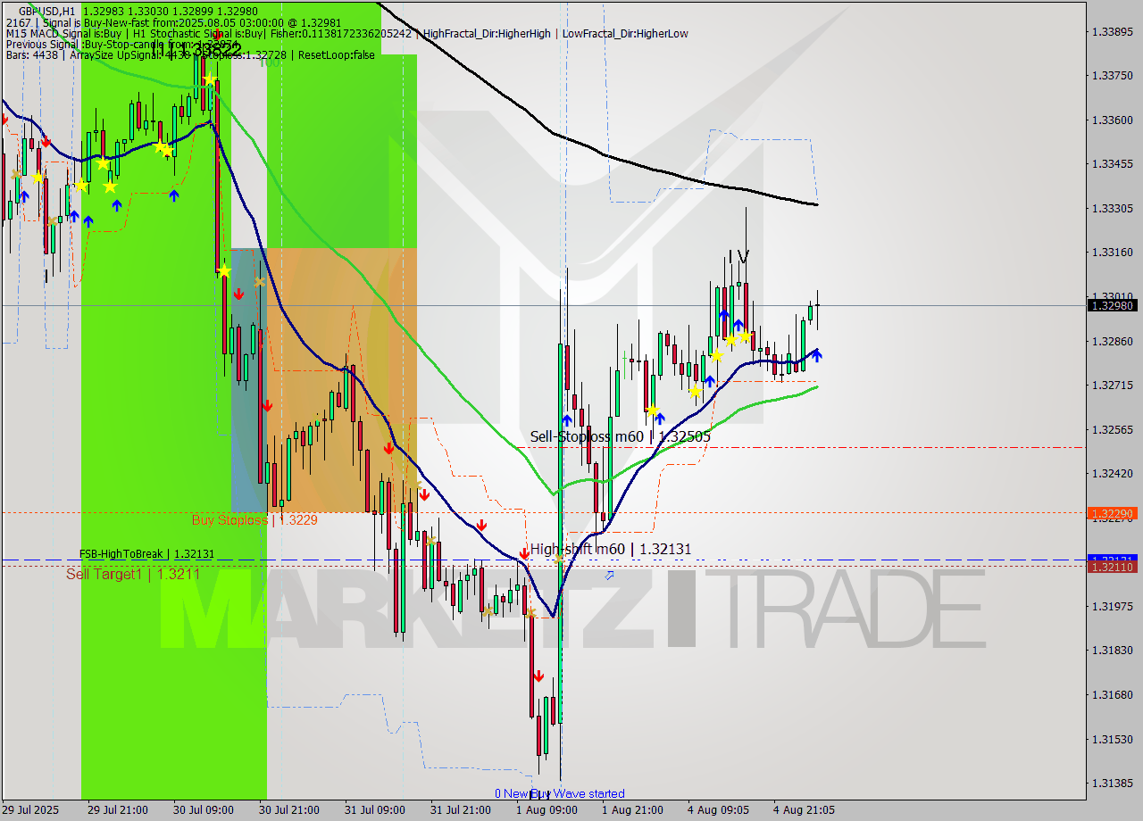 GBPUSD MTF analysis at 2025.08.05 03:59