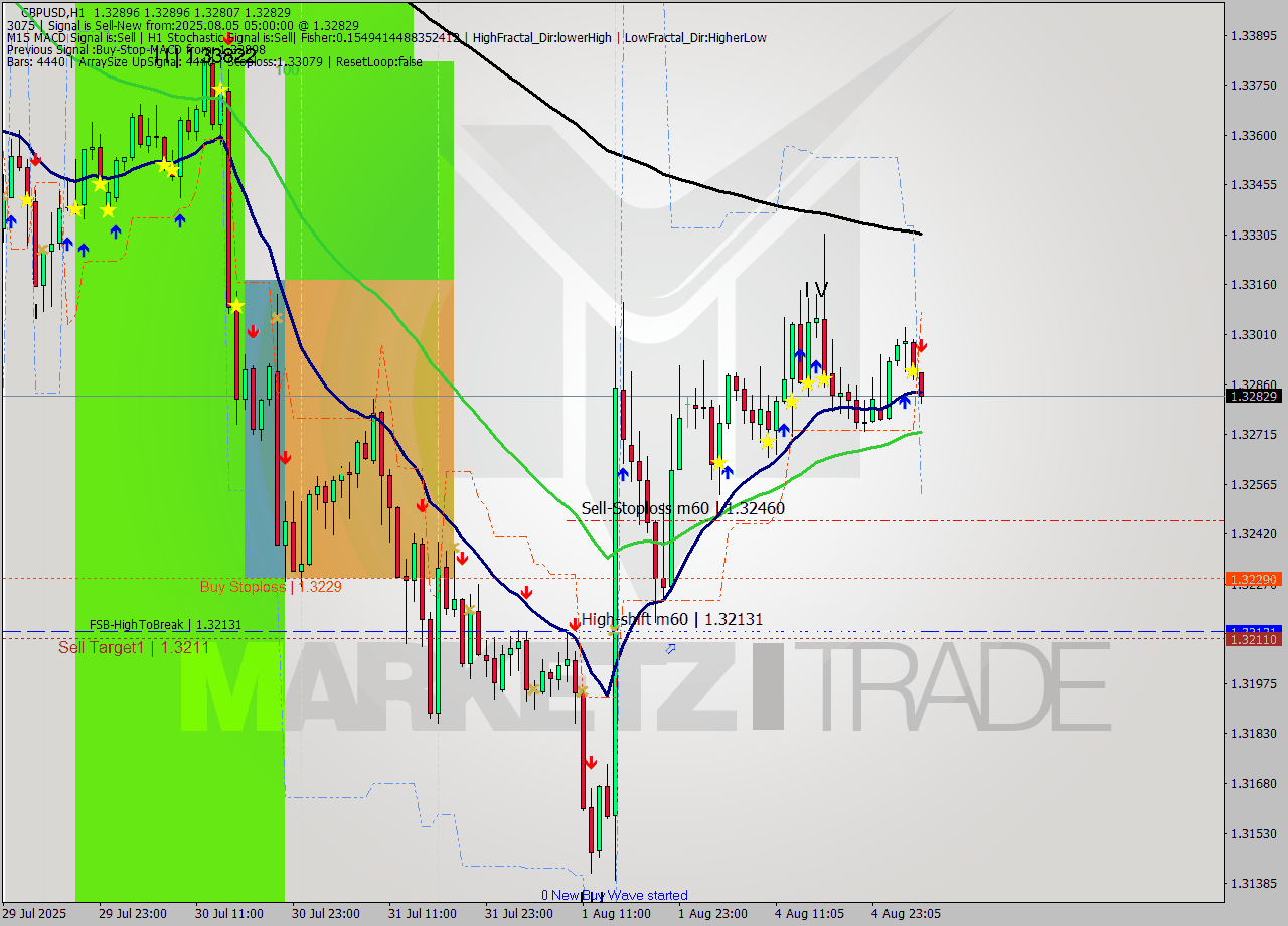GBPUSD MTF analysis at 2025.08.05 05:51