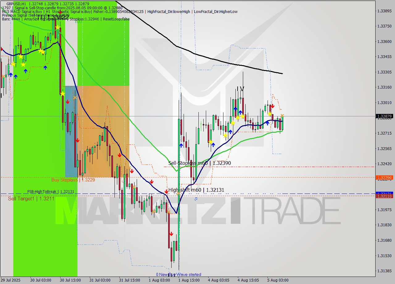 GBPUSD MTF analysis at 2025.08.05 09:25
