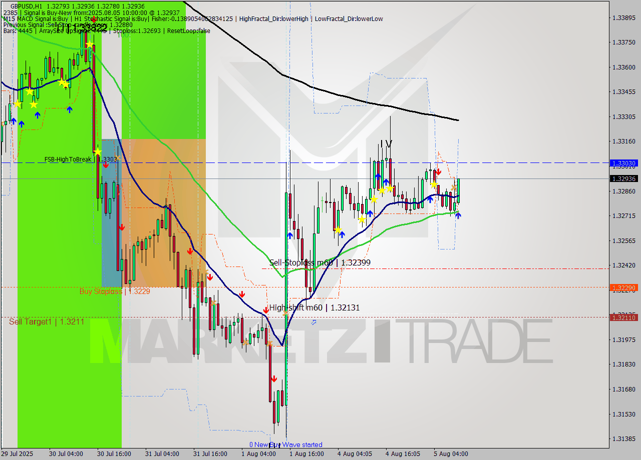 GBPUSD MTF analysis at 2025.08.05 10:16
