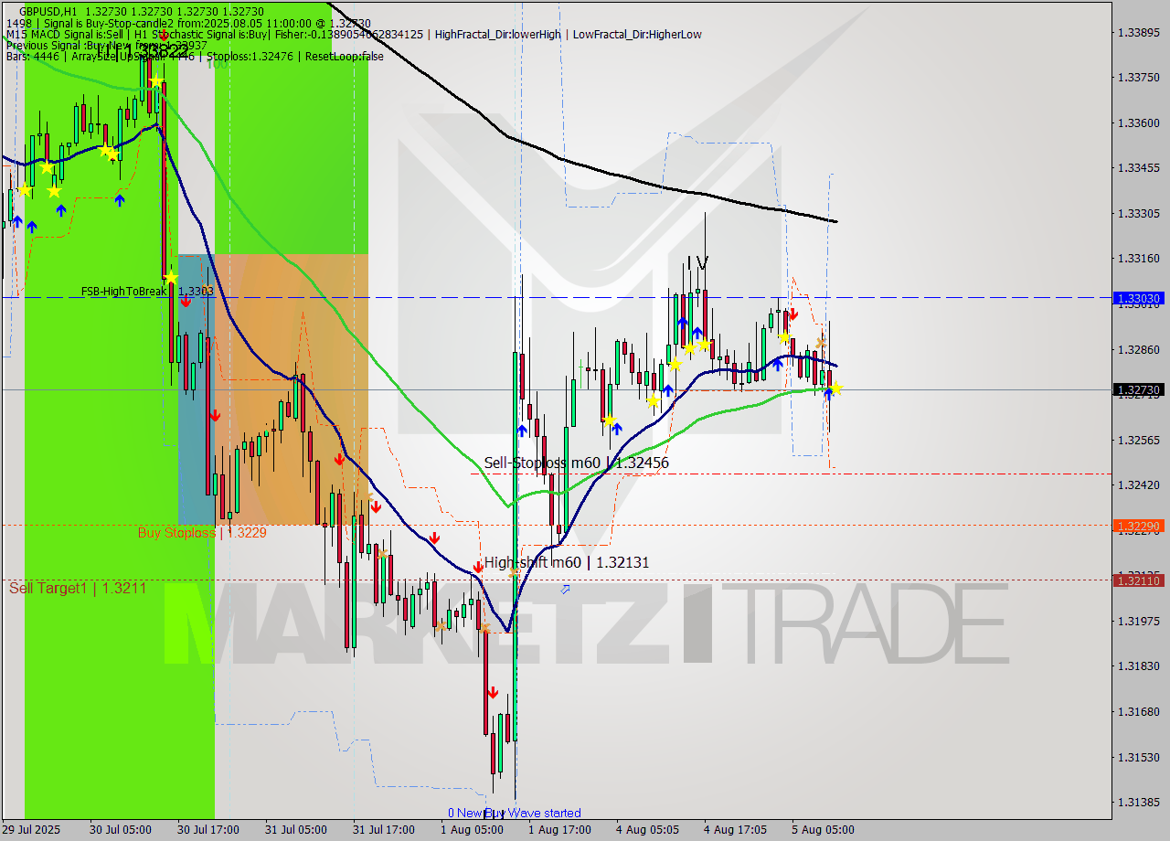 GBPUSD MTF analysis at 2025.08.05 11:00