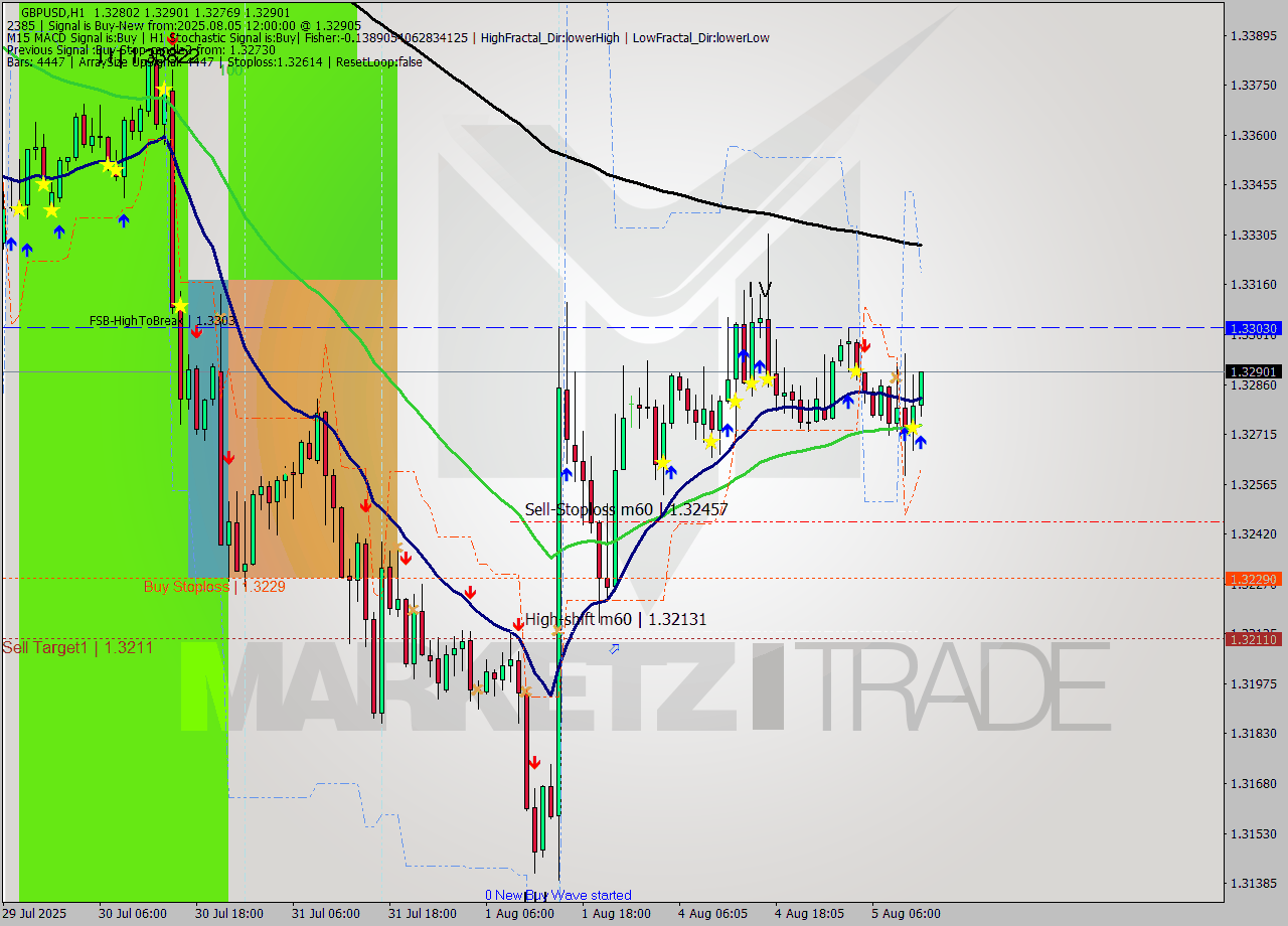 GBPUSD MTF analysis at 2025.08.05 12:13