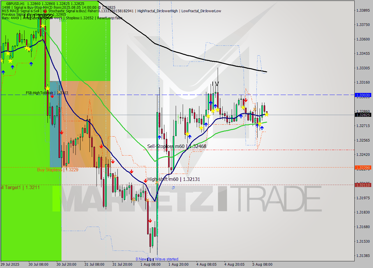 GBPUSD MTF analysis at 2025.08.05 14:01