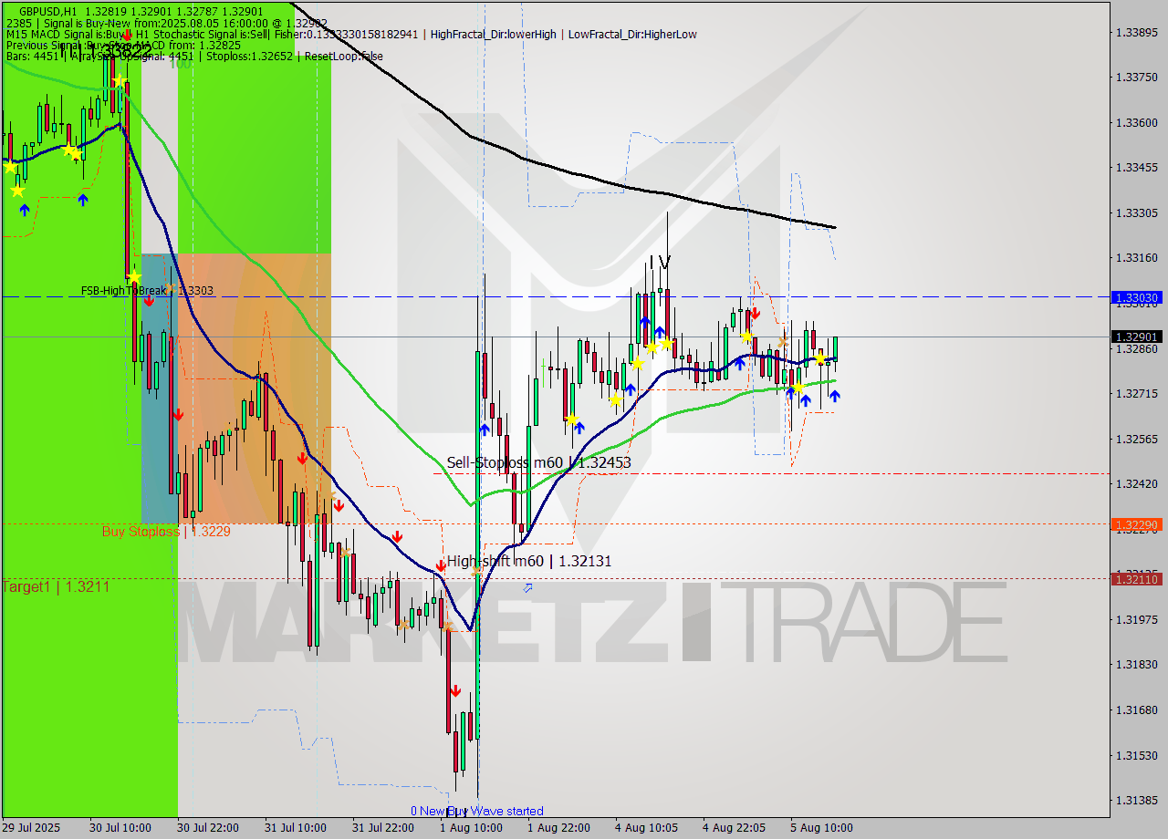 GBPUSD MTF analysis at 2025.08.05 16:23