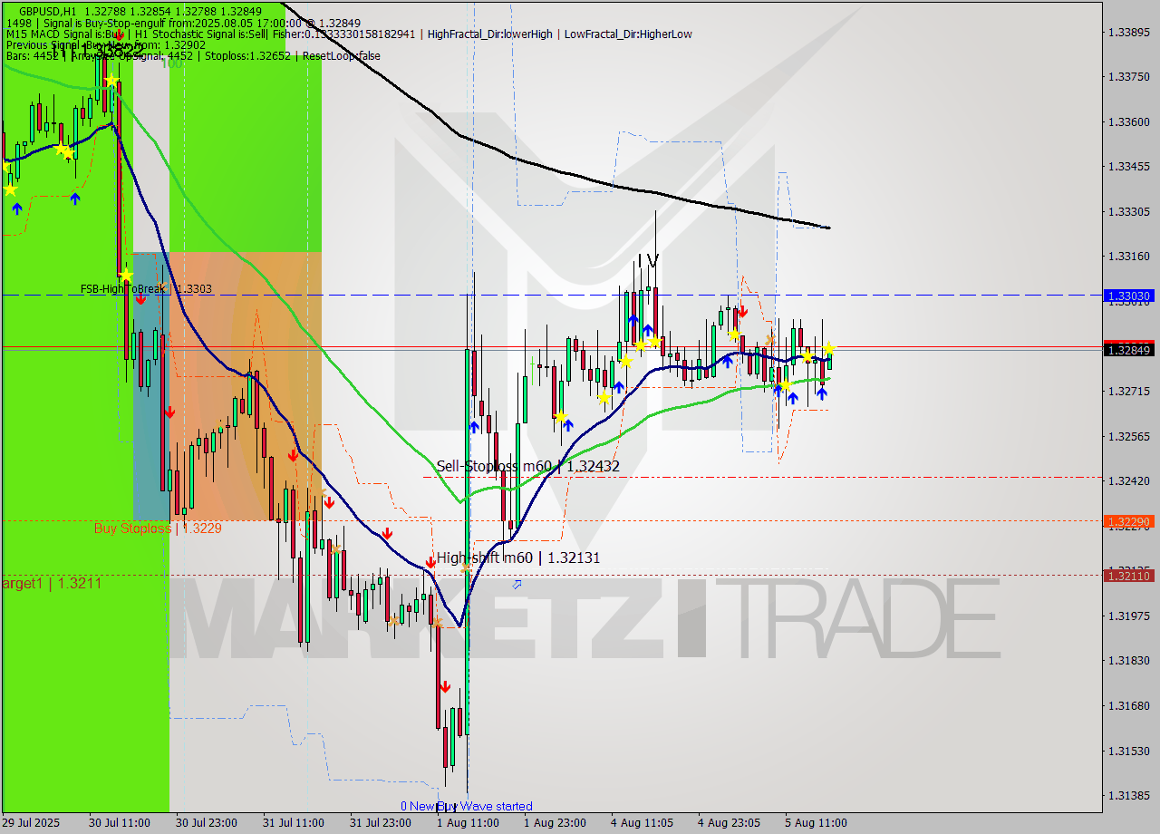 GBPUSD MTF analysis at 2025.08.05 17:00