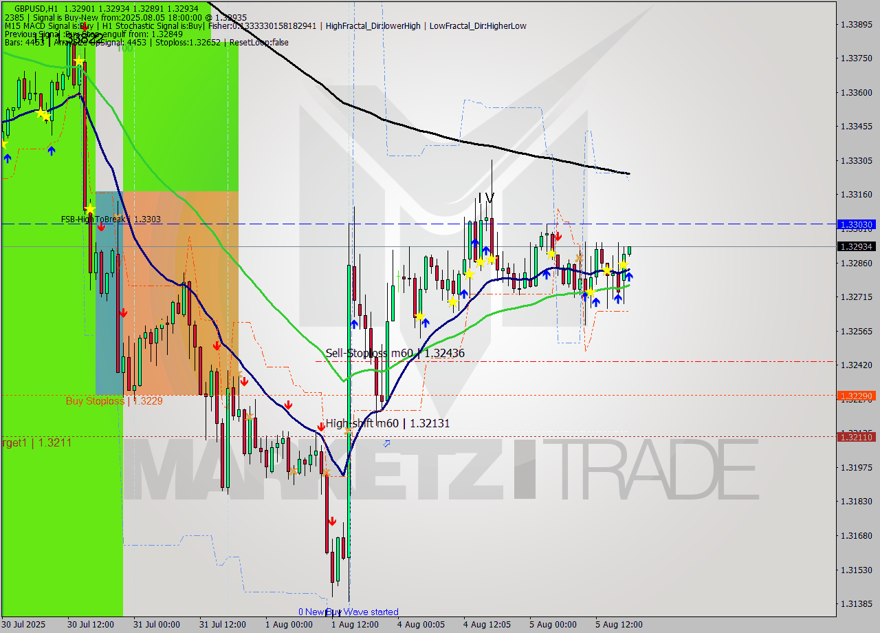GBPUSD MTF analysis at 2025.08.05 18:03