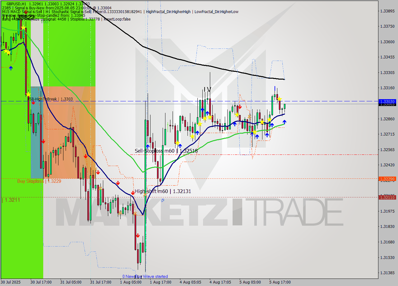 GBPUSD MTF analysis at 2025.08.05 23:44