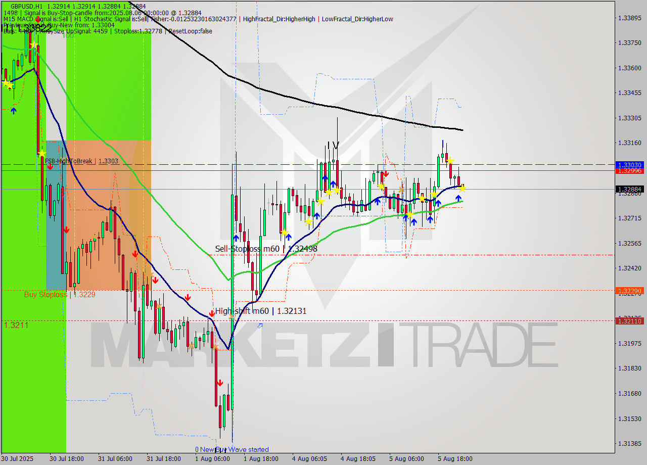 GBPUSD MTF analysis at 2025.08.06 00:03