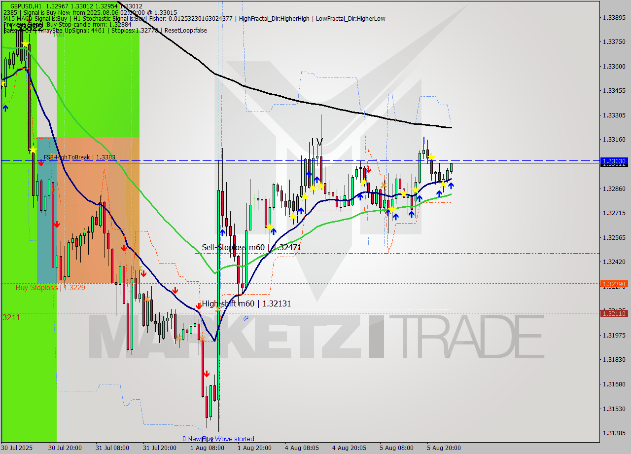 GBPUSD MTF analysis at 2025.08.06 02:55