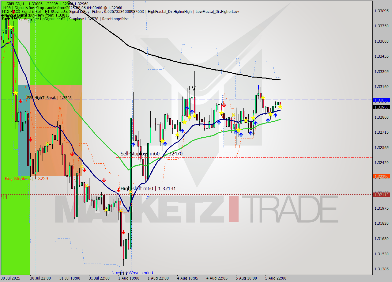 GBPUSD MTF analysis at 2025.08.06 04:20