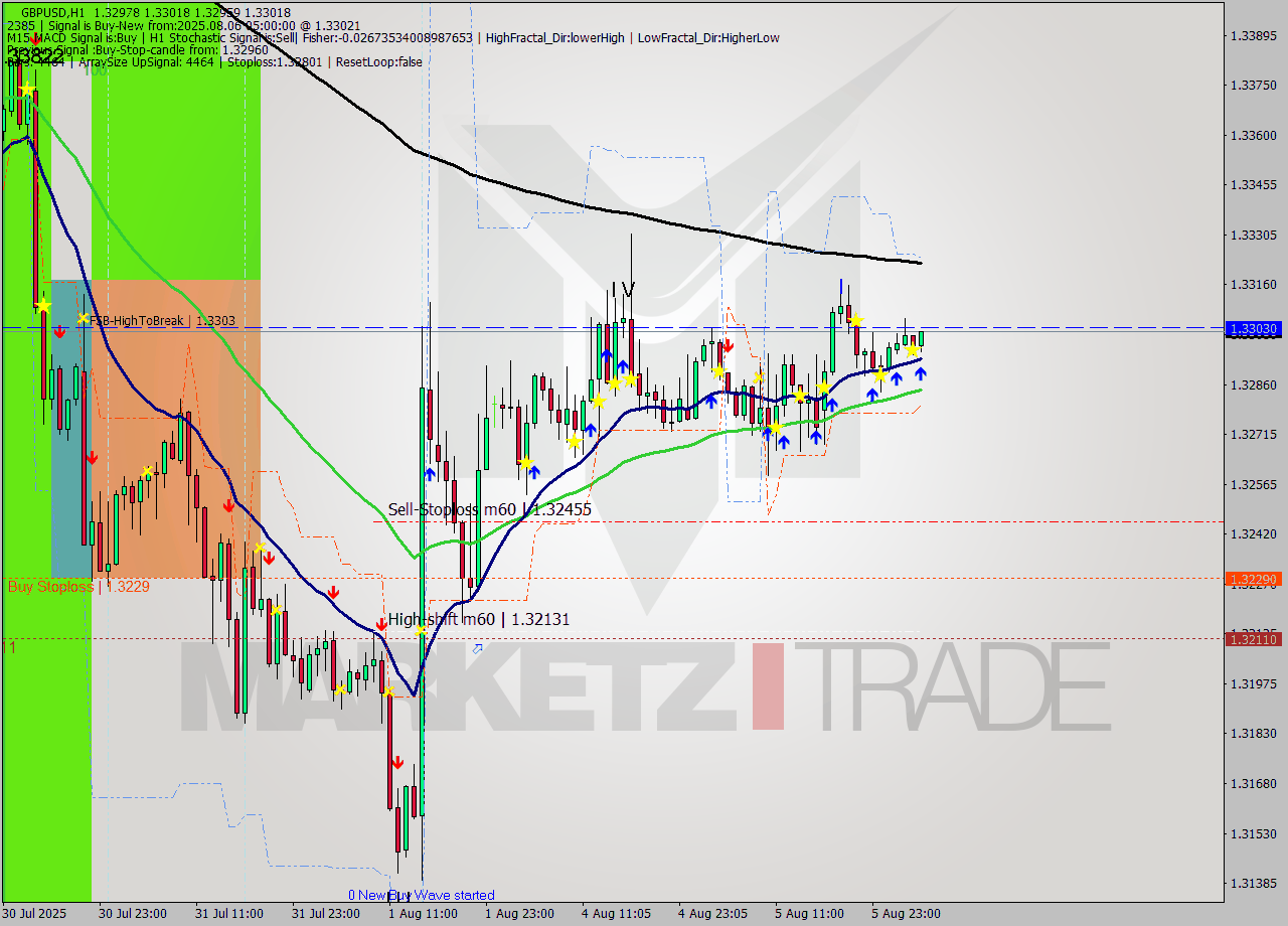 GBPUSD MTF analysis at 2025.08.06 05:21